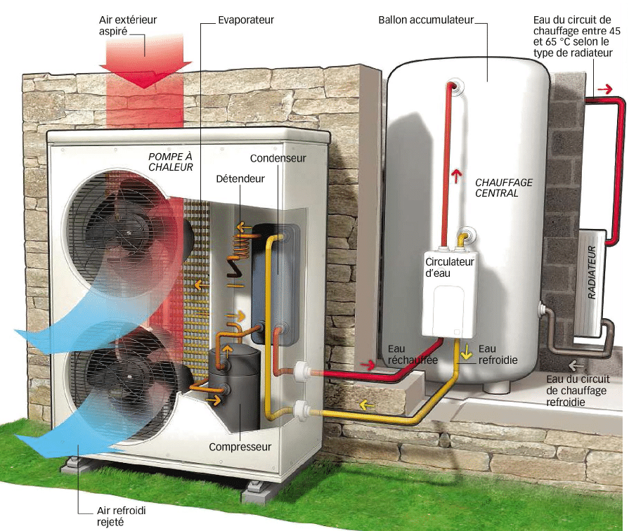 Comment fonctionne la pompe à chaleur air/eau avec Master Energie?